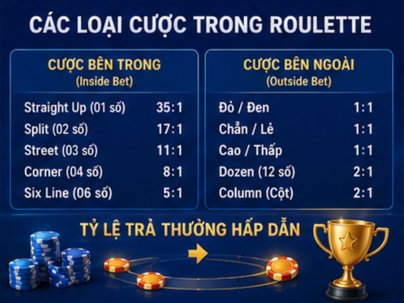 Các Loại Cược Trong Roulette 78WIN