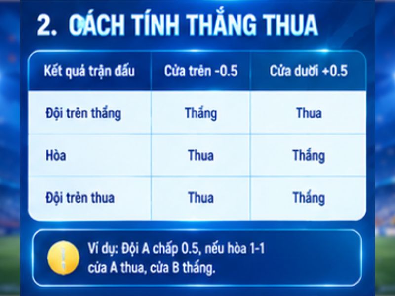 Cách tính thắng thua của kèo chấp 0.5